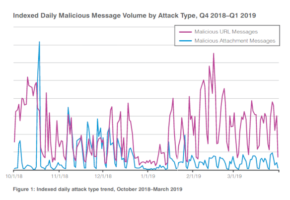 rise of malicious url
